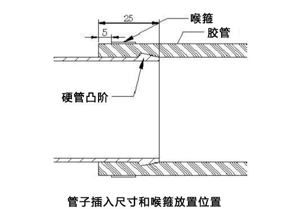 喉箍安裝使用標準
